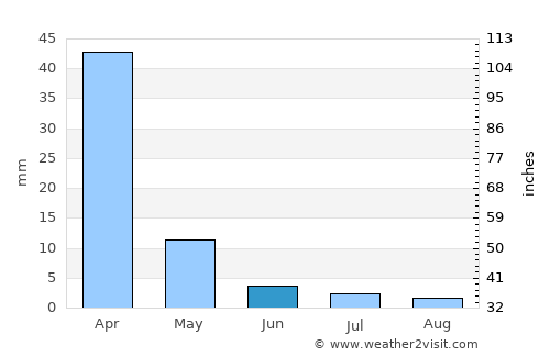 Pilane average rain in June