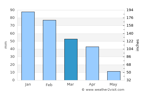 Pilane average rain in March