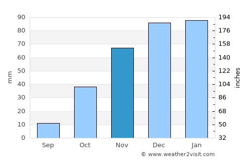 Pilane average rain in November