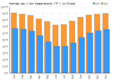 Pilane average minimum / maximum temperatures (Fahrenheit)