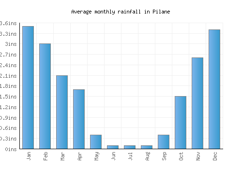 Pilane monthly rainfall chart (inches)