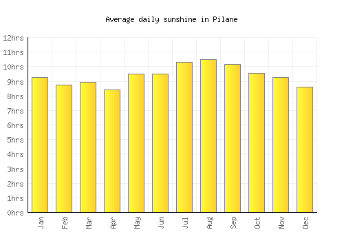 Pilane average daily sunshine chart