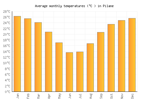 Pilane average temperature chart (Celsius)