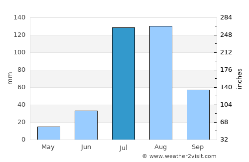 Pilāni average rain in July