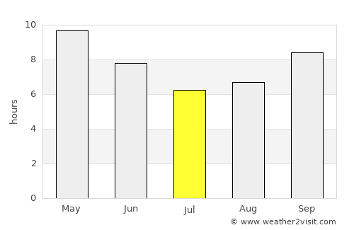 Pilāni average rain in July