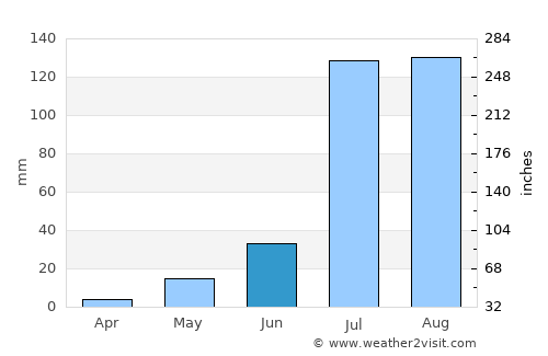 Pilāni average rain in June
