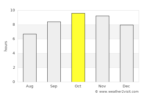 Pilāni average rain in October