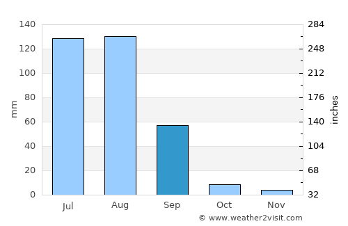 Pilāni average rain in September