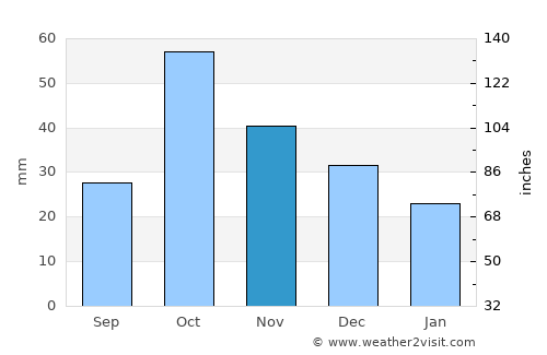 Pilar de la Horadada average rain in November