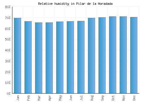 Pilar de la Horadada relative humidity averages