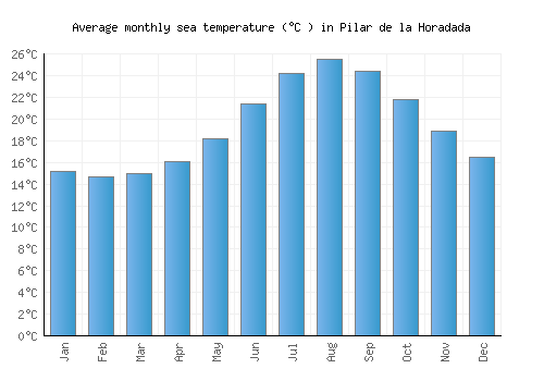 Pilar de la Horadada average sea temperature chart (Celsius)