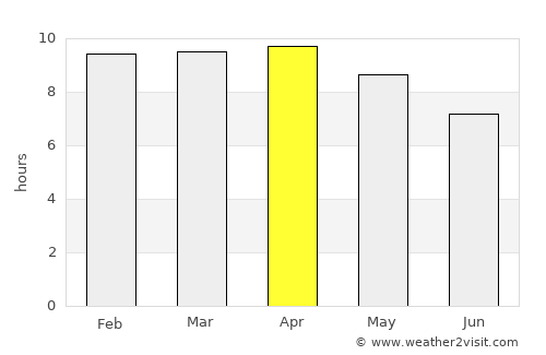 Pilar average rain in April