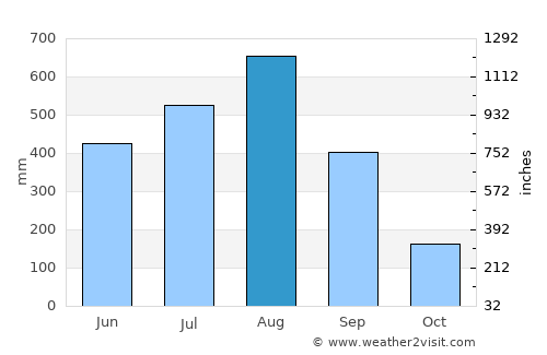 Pilar average rain in August
