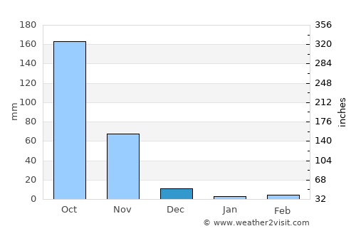Pilar average rain in December