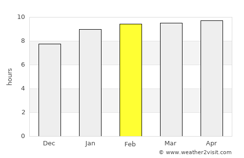 Pilar average rain in February