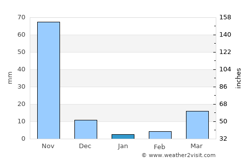 Pilar average rain in January