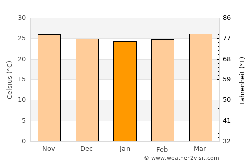 Pilar average temperature in January