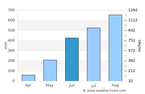 Pilar average rain in June