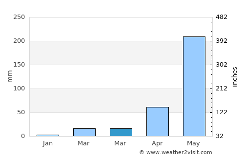 Pilar average rain in March