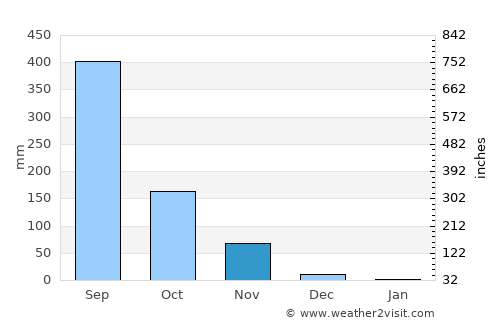 Pilar average rain in November