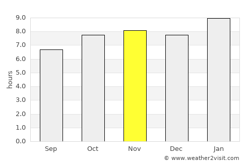 Pilar average rain in November