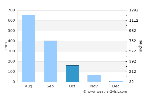 Pilar average rain in October