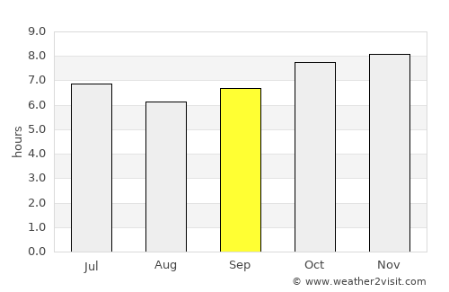 Pilar average rain in September