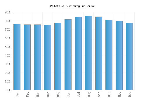 Pilar relative humidity averages