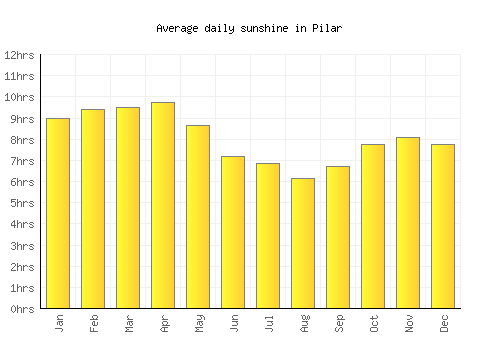 Pilar average daily sunshine chart