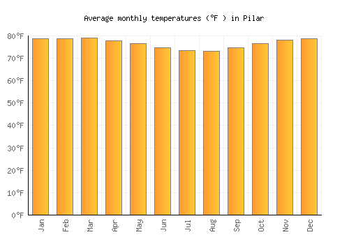 Pilar average temperature chart (Fahrenheit)
