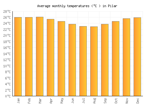 Pilar average temperature chart (Celsius)