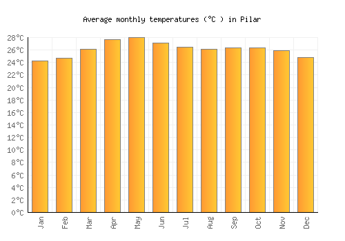 Pilar average temperature chart (Celsius)