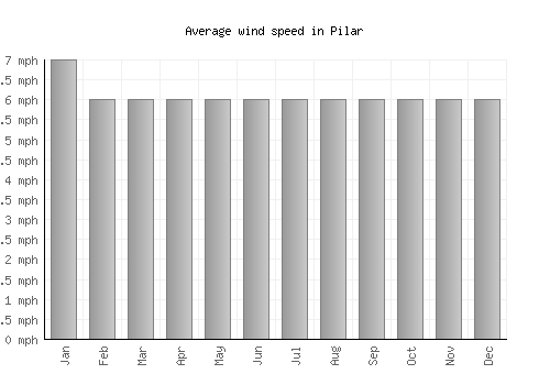 Pilar average winspeed by month (mph)
