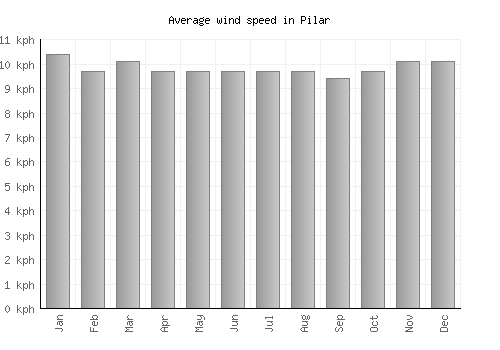 Pilar average winspeed by month (km/h)