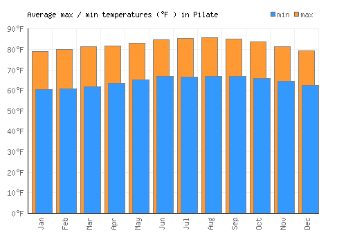 Pilate average minimum / maximum temperatures (Fahrenheit)