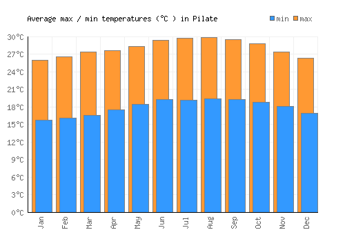 Pilate average minimum / maximum temperatures (Celsius)
