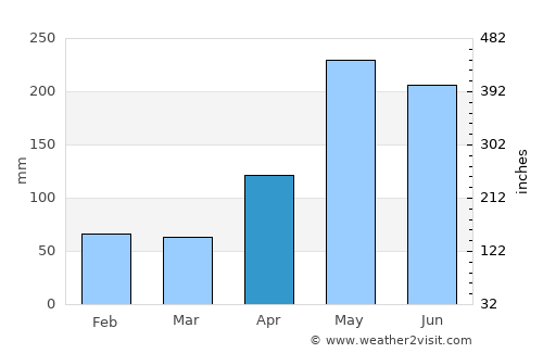 Pilate average rain in April