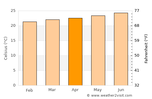 Pilate average temperature in April