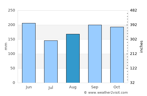 Pilate average rain in August