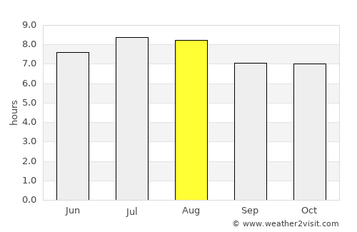 Pilate average rain in August