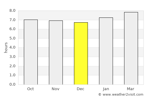 Pilate average rain in December