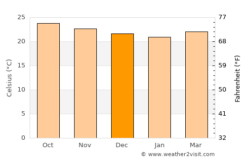Pilate average temperature in December