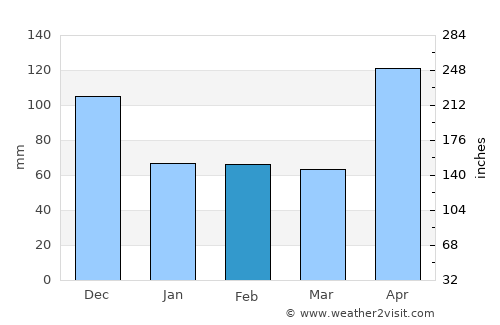 Pilate average rain in February