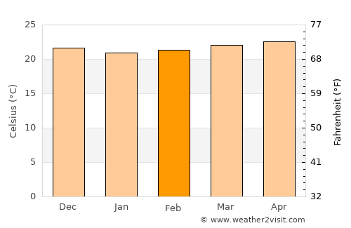 Pilate average temperature in February