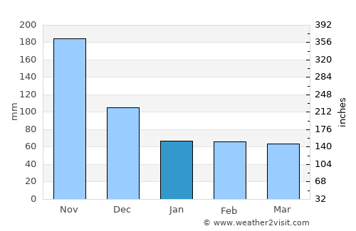 Pilate average rain in January