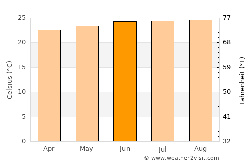 Pilate average temperature in June