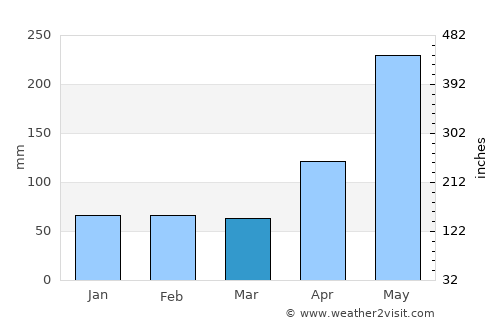 Pilate average rain in March