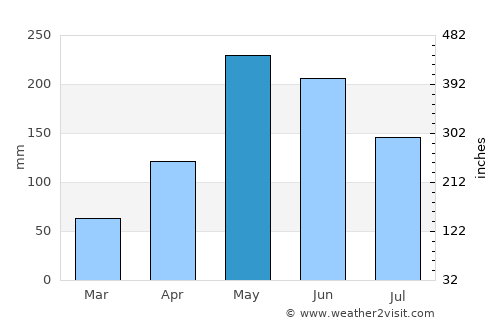 Pilate average rain in May