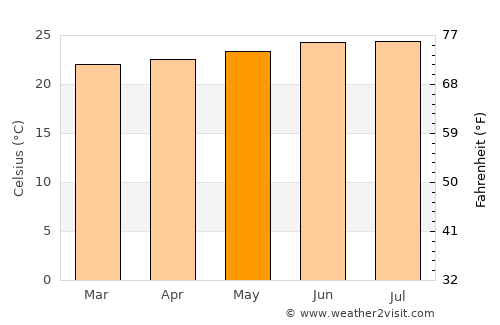 Pilate average temperature in May