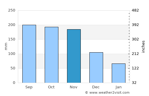 Pilate average rain in November